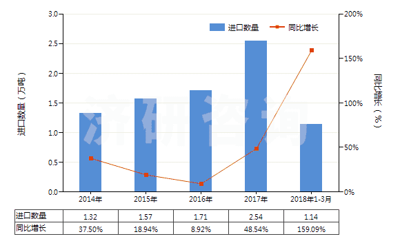 2014-2018年3月中國(guó)碳酸氫鈉(小蘇打)(HS28363000)進(jìn)口量及增速統(tǒng)計(jì)